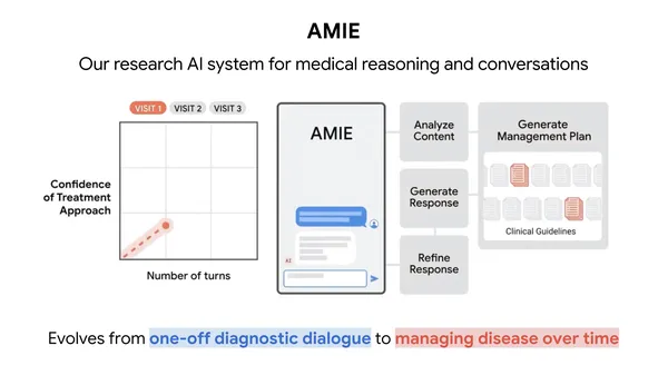 Google’s AMIE AI Held Its Own Against Real Doctors in a Study. That’s Actually Interesting.